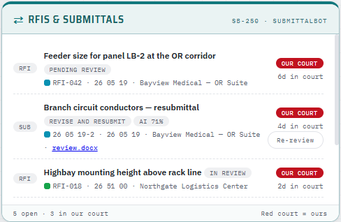 The RFIs and submittals list. Each row shows the item, its review status, its CSI section, a red 'Our court' tag and how many days it has sat. One submittal row shows an automated check score of 71 percent with a link to review.docx.